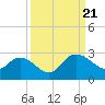 Winea Plantation tide chart for Thursday, September 21, 2023