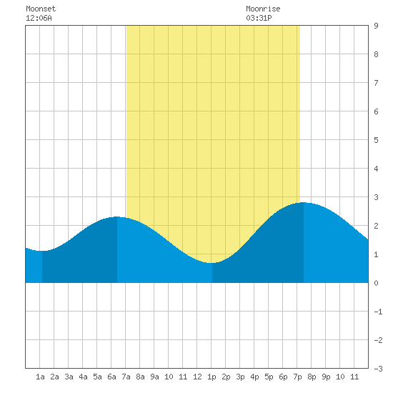 Winea Plantation tide chart for Saturday, September 23, 2023