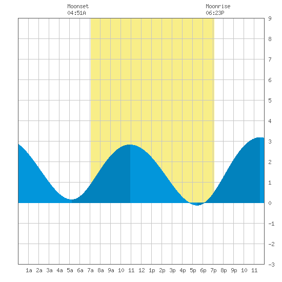 Winea Plantation tide chart for Wednesday, September 27, 2023