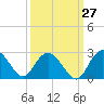 Winea Plantation tide chart for Wednesday, September 27, 2023