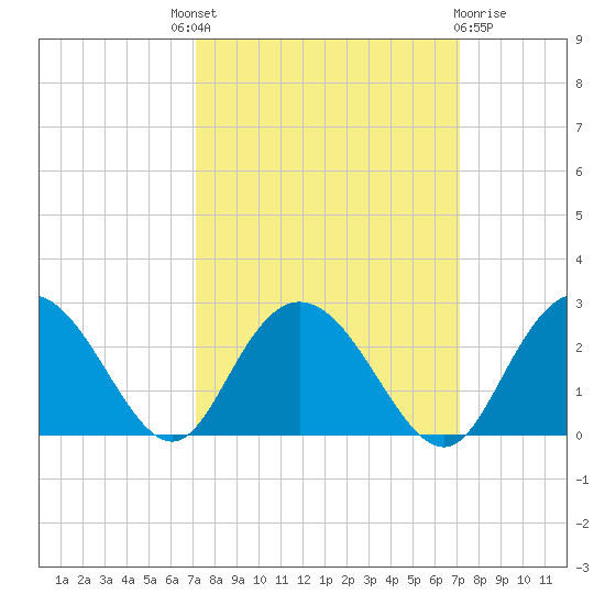 Winea Plantation tide chart for Thursday, September 28, 2023