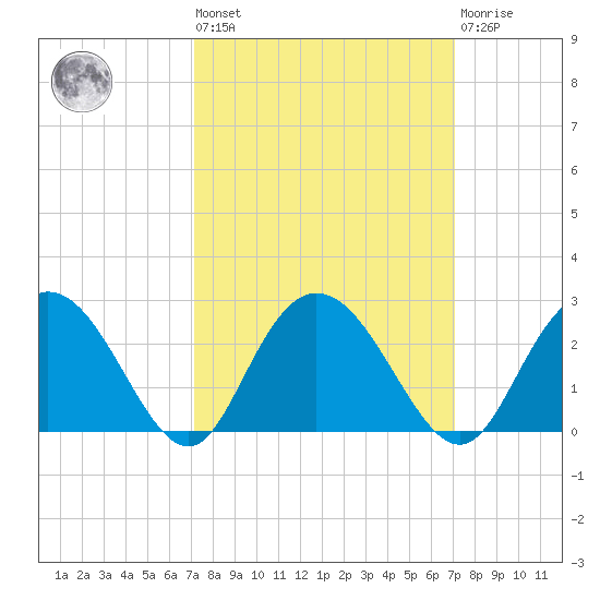 Winea Plantation tide chart for Friday, September 29, 2023