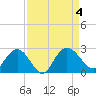 Winea Plantation tide chart for Monday, September 4, 2023