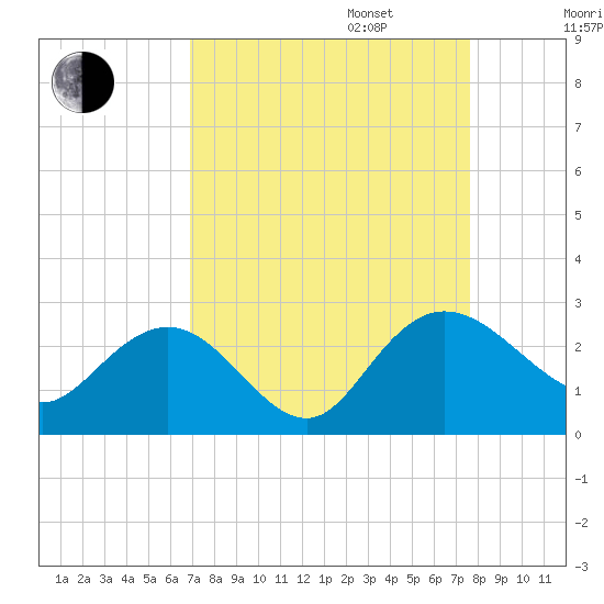 Winea Plantation tide chart for Wednesday, September 6, 2023