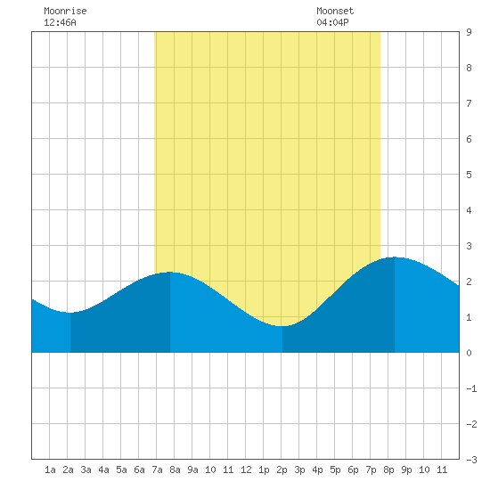 Winea Plantation tide chart for Friday, September 8, 2023