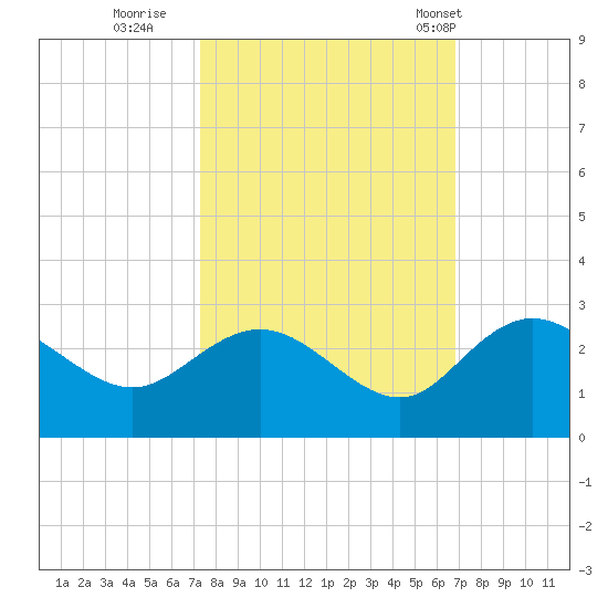 Winea Plantation tide chart for Tuesday, October 10, 2023