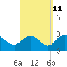 Winea Plantation tide chart for Wednesday, October 11, 2023