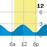 Winea Plantation tide chart for Thursday, October 12, 2023