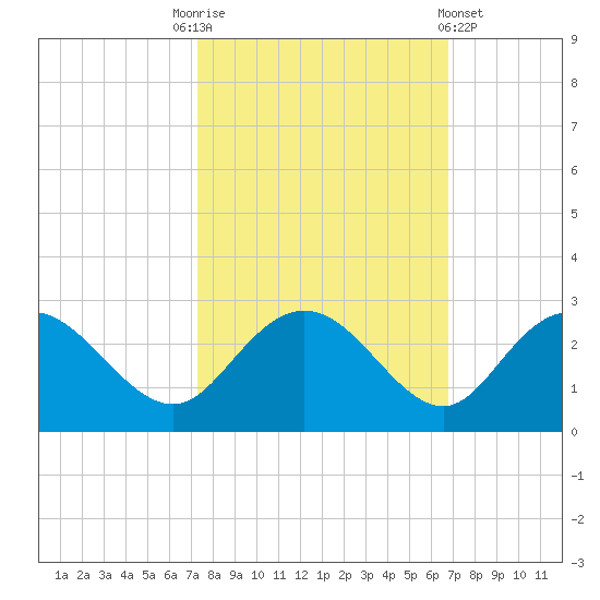 Winea Plantation tide chart for Friday, October 13, 2023