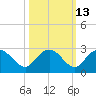 Winea Plantation tide chart for Friday, October 13, 2023