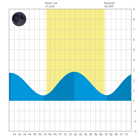 Winea Plantation tide chart for Saturday, October 14, 2023