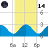 Winea Plantation tide chart for Saturday, October 14, 2023