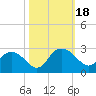 Winea Plantation tide chart for Wednesday, October 18, 2023