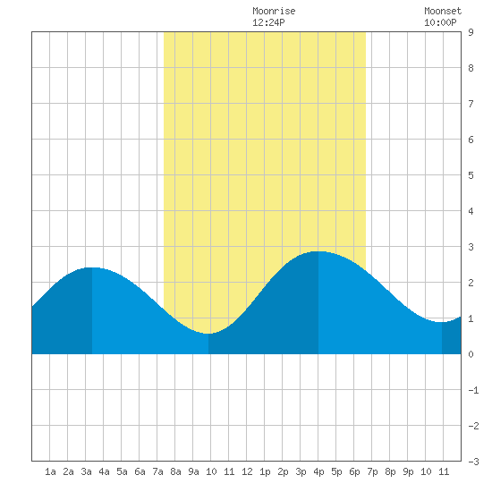 Winea Plantation tide chart for Thursday, October 19, 2023