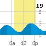 Winea Plantation tide chart for Thursday, October 19, 2023