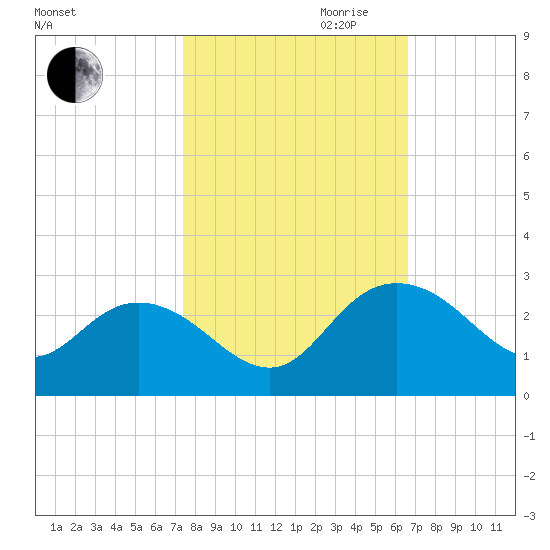 Winea Plantation tide chart for Saturday, October 21, 2023