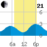 Winea Plantation tide chart for Saturday, October 21, 2023