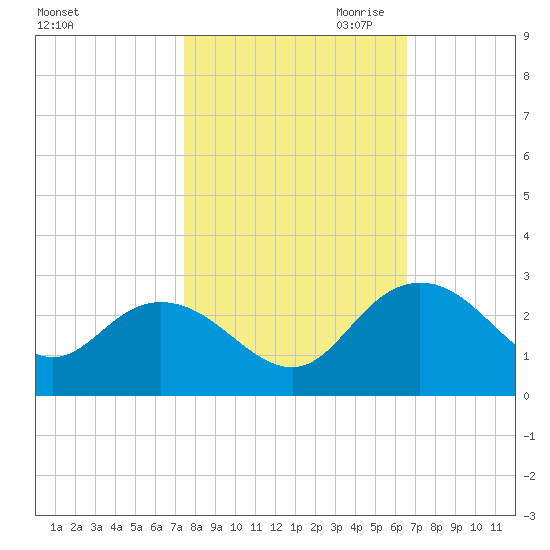 Winea Plantation tide chart for Sunday, October 22, 2023