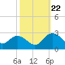 Winea Plantation tide chart for Sunday, October 22, 2023
