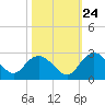 Winea Plantation tide chart for Tuesday, October 24, 2023