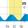 Winea Plantation tide chart for Wednesday, October 25, 2023