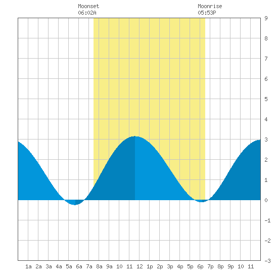 Winea Plantation tide chart for Friday, October 27, 2023