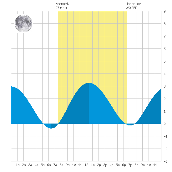 Winea Plantation tide chart for Saturday, October 28, 2023