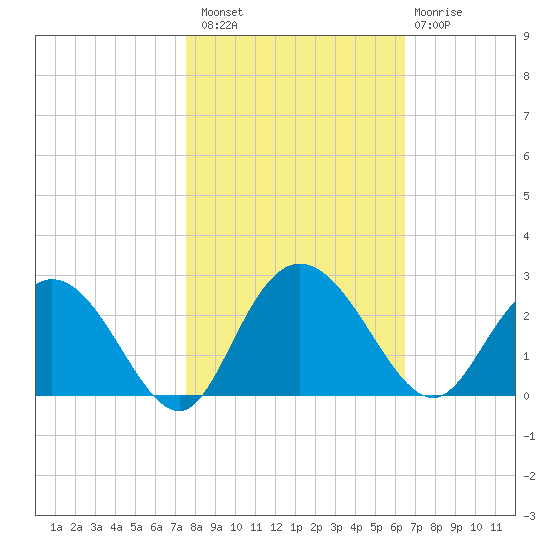 Winea Plantation tide chart for Sunday, October 29, 2023