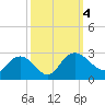 Winea Plantation tide chart for Wednesday, October 4, 2023