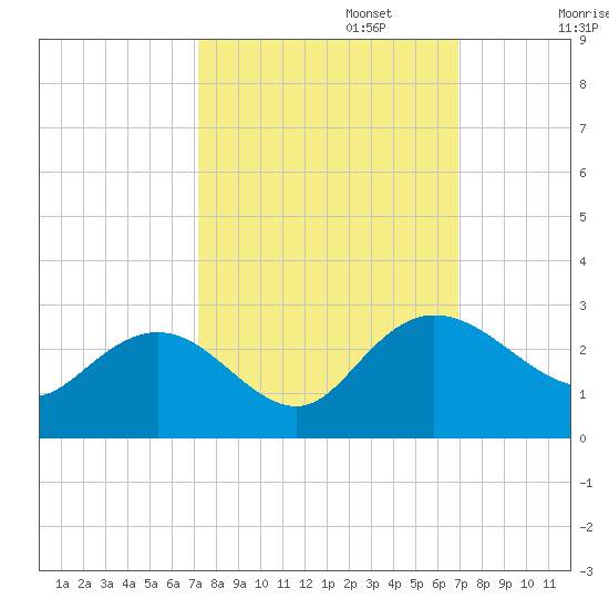 Winea Plantation tide chart for Thursday, October 5, 2023