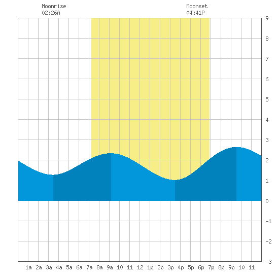 Winea Plantation tide chart for Monday, October 9, 2023