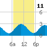Winea Plantation tide chart for Saturday, November 11, 2023