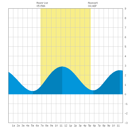 Winea Plantation tide chart for Sunday, November 12, 2023