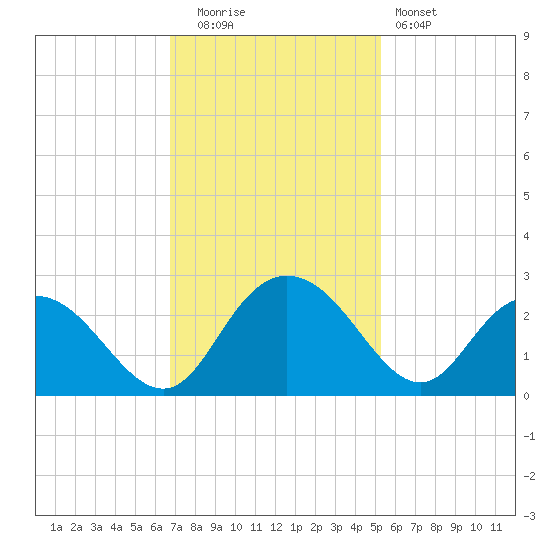 Winea Plantation tide chart for Tuesday, November 14, 2023