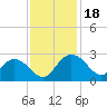Winea Plantation tide chart for Saturday, November 18, 2023