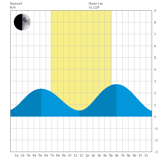 Winea Plantation tide chart for Monday, November 20, 2023