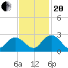 Winea Plantation tide chart for Monday, November 20, 2023