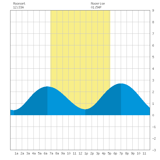 Winea Plantation tide chart for Tuesday, November 21, 2023