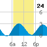 Winea Plantation tide chart for Friday, November 24, 2023