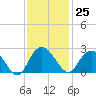 Winea Plantation tide chart for Saturday, November 25, 2023