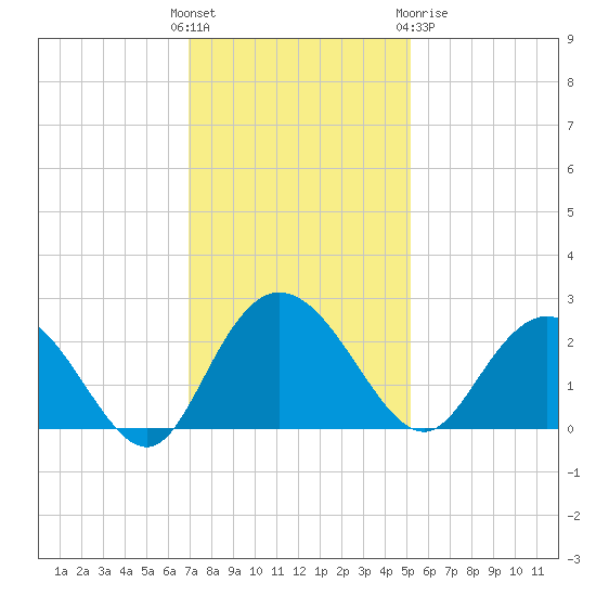 Winea Plantation tide chart for Sunday, November 26, 2023