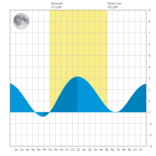 Winea Plantation tide chart for Monday, November 27, 2023
