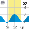 Winea Plantation tide chart for Monday, November 27, 2023