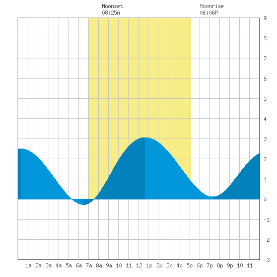 Winea Plantation tide chart for Tuesday, November 28, 2023
