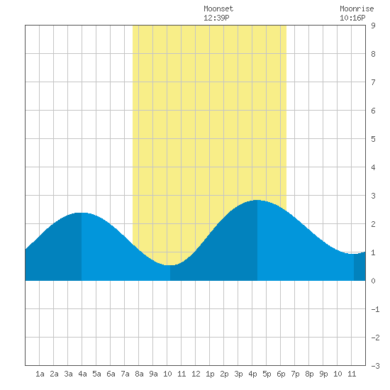Winea Plantation tide chart for Thursday, November 2, 2023