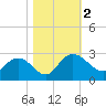 Winea Plantation tide chart for Thursday, November 2, 2023