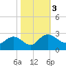 Winea Plantation tide chart for Friday, November 3, 2023