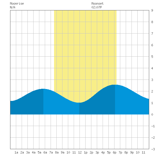 Winea Plantation tide chart for Saturday, November 4, 2023