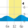 Winea Plantation tide chart for Saturday, November 4, 2023