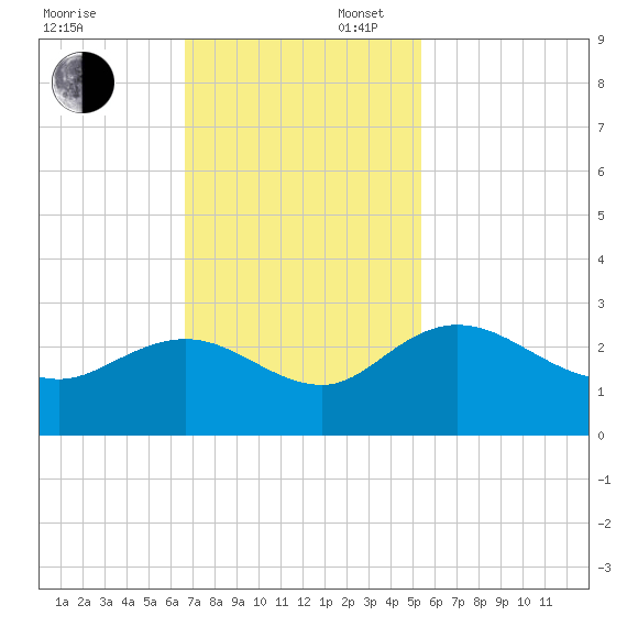 Winea Plantation tide chart for Sunday, November 5, 2023